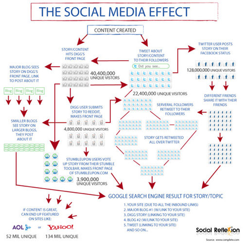 社交媒体信息图表