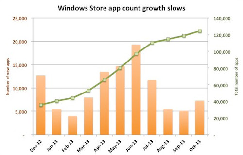 Windows 应用增长