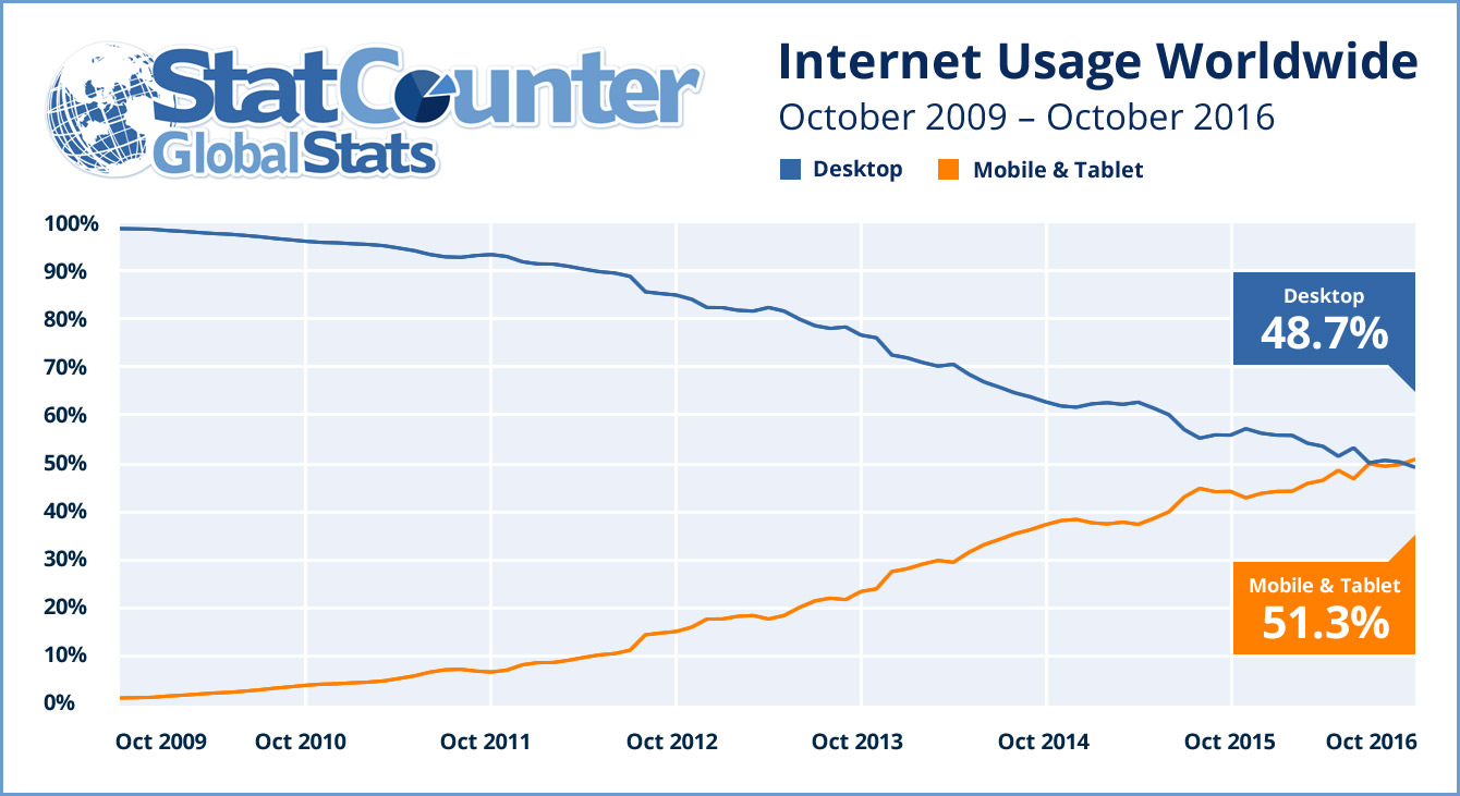 2016 年全球互联网使用情况