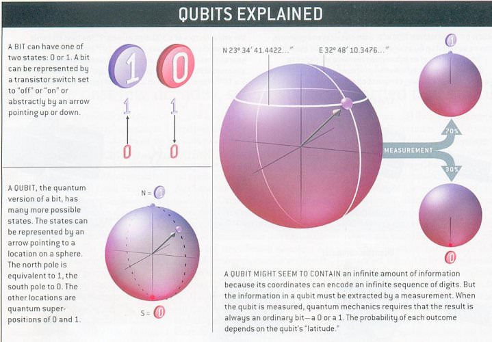 量子比特、叠加和纠缠