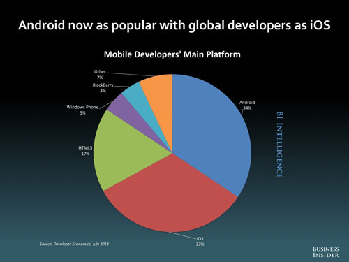 Android 开发者流行度